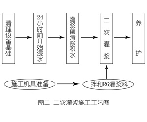 城中灌浆料施工工艺—文字完整版